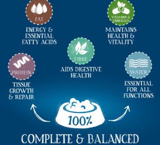 100% complete and balanced dog food, containing all the required nutrients: protein, fat, water, vitamins and minerals, and water